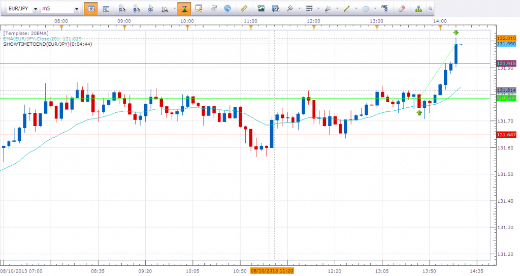 eurjpy pre breakout setup price action 2ndskiesforex