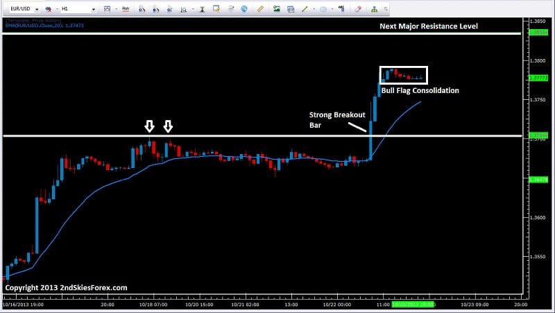 eurusd breakout price action intrday chart 2ndskiesforex