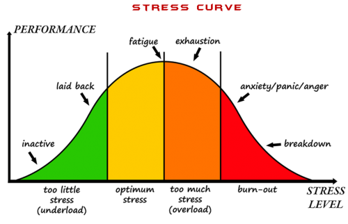 stress performance curve trading 2ndskiesforex