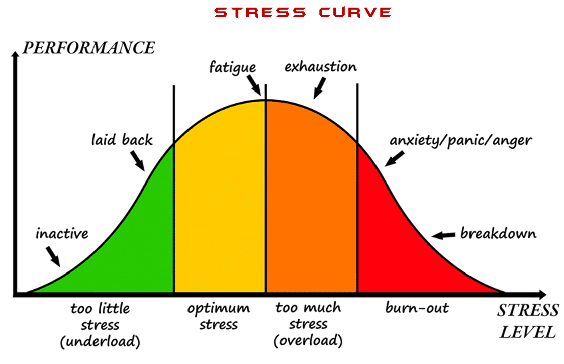 stress performance curve trading 2ndskiesforex