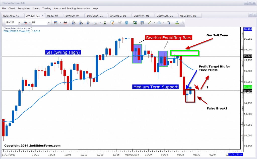 Nikkei 225 profits +800 points price action engulfing bar 2ndskiesforex