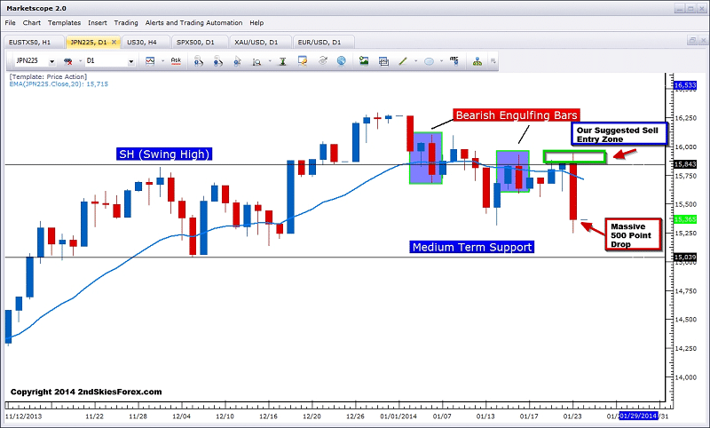 nikkei 225 trade profits +500 points engulfing bar 2ndskiesforex