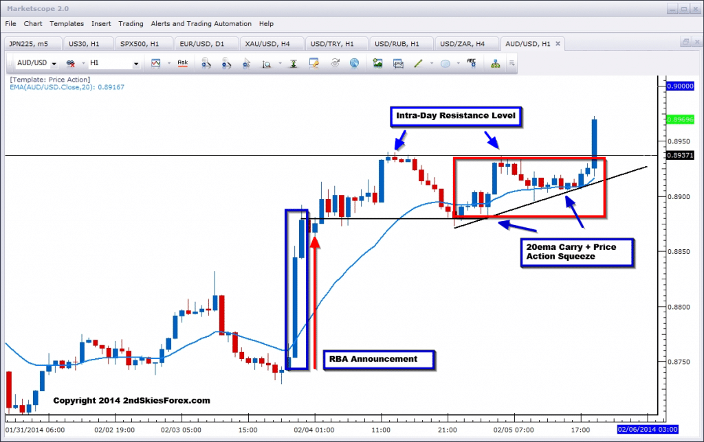 audusd price action squeeze breakout 20ema carry 2ndskiesforex