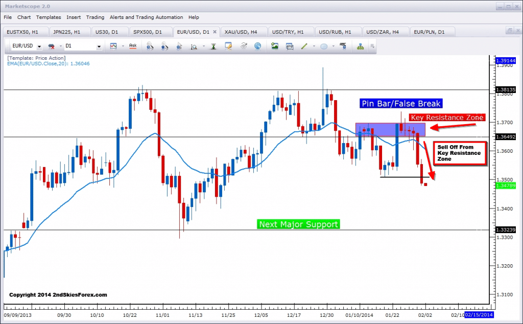 eurusd bearish pin bar resistance zone 2ndskiesforex feb 2nd