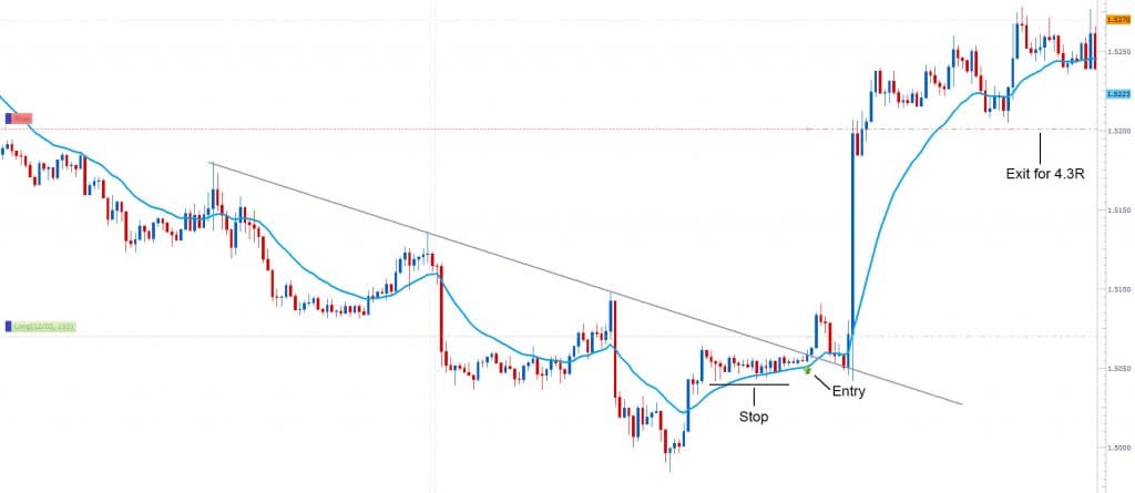 forex price action strategies 2ndskiesforex