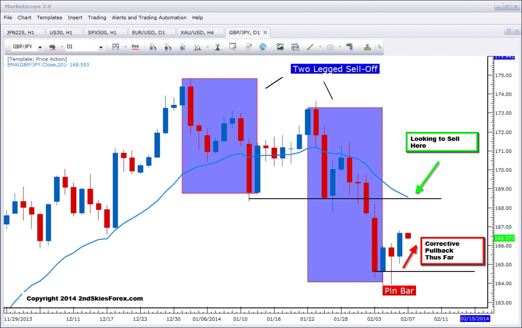 gbpjpy corrective pullback sell setup 2ndskiesforex