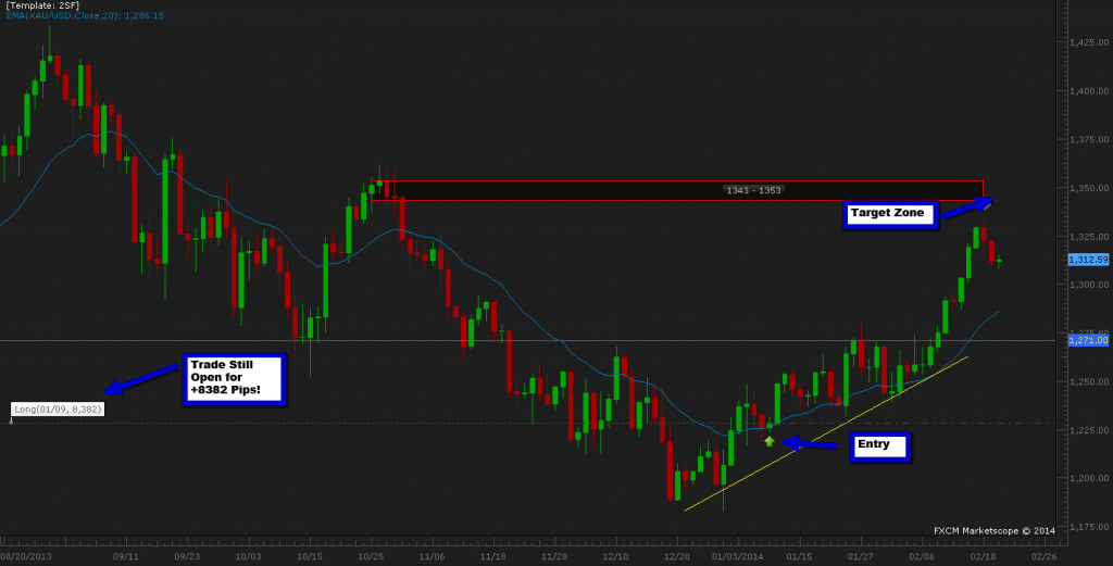 gold 8000 pip profit price action trading course 2ndskiesforex