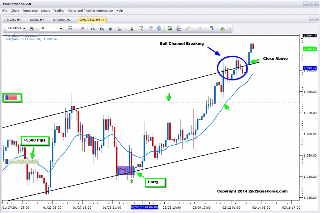 gold bull channel price action trade 2ndskiesforex