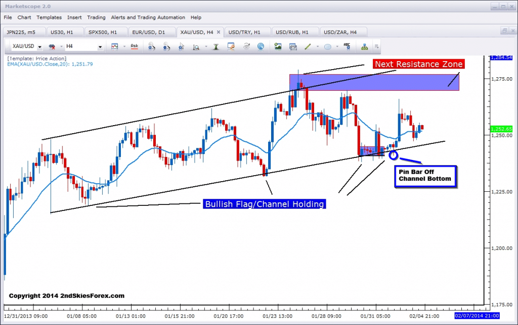 gold bullish flag channel price action 2ndskiesforex