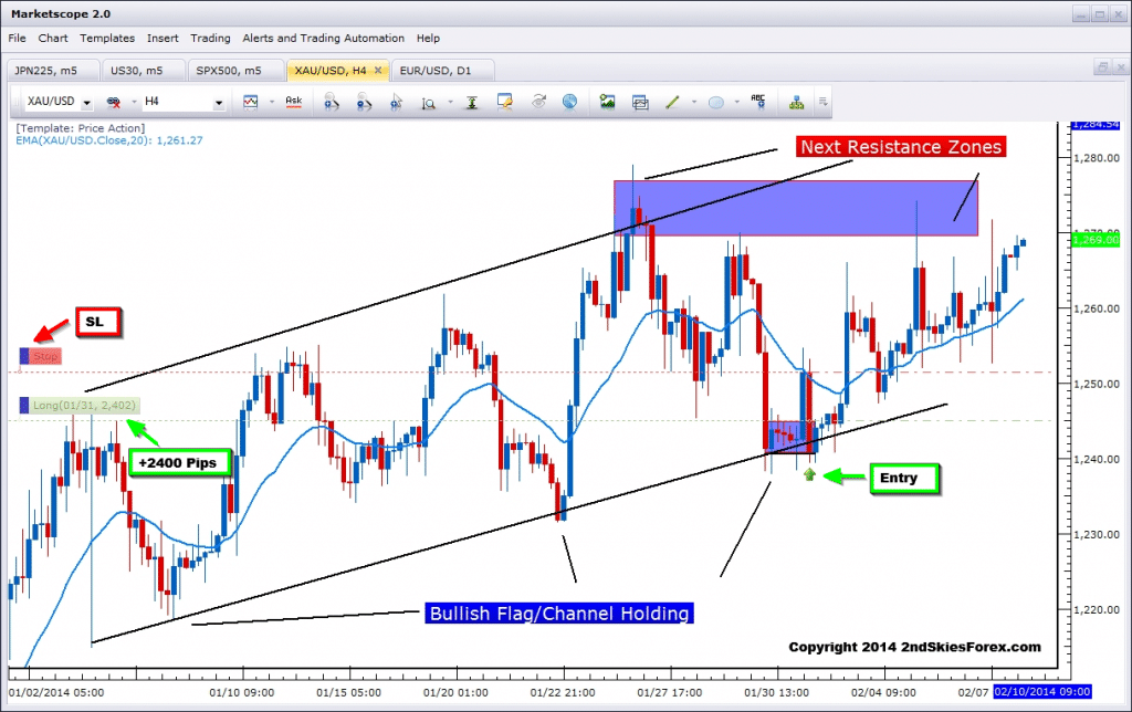 live gold price action trade bull channel 2ndskiesforex