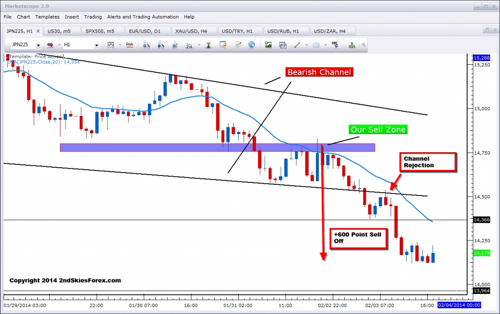 nikkei 225 600 points profits 6R price action trade 2ndskiesforex
