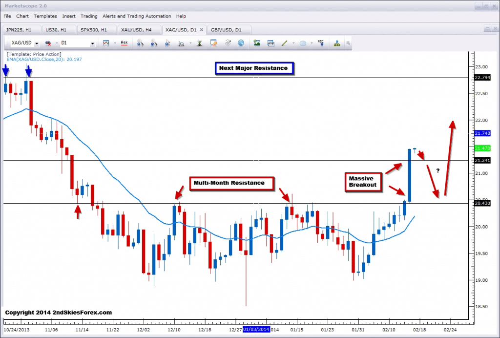 silver breakout key level corrective pullbacks 2ndskiesforex