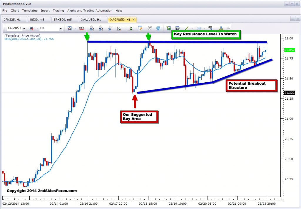 Forex trade signals and setups feb. 21st