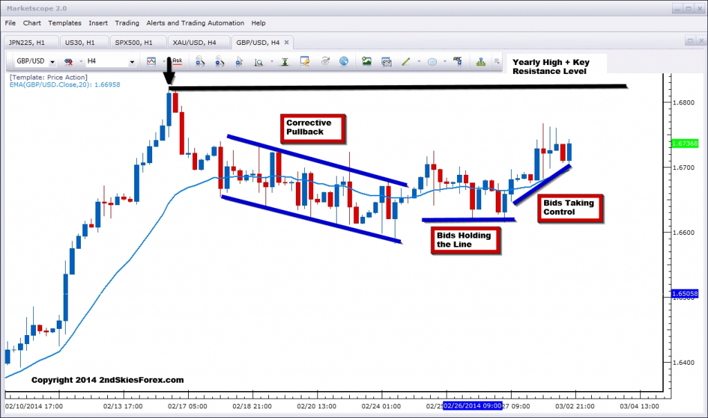 gbpusd corrective pullback bids holding price action 2ndskiesforex