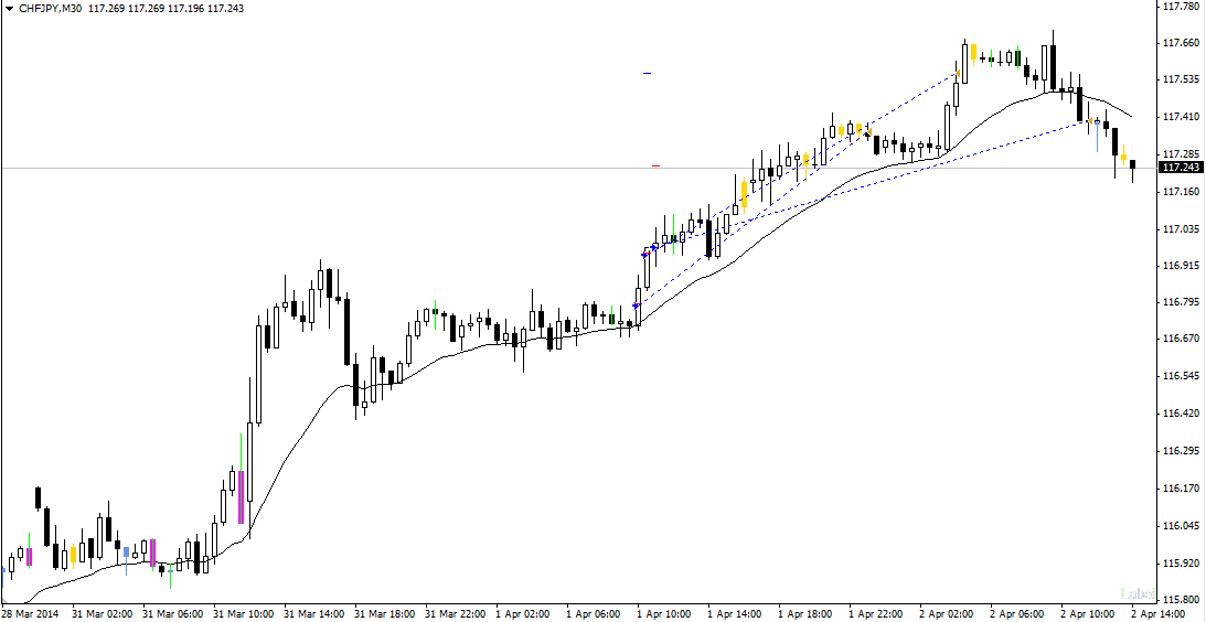 2ndskies forex price action