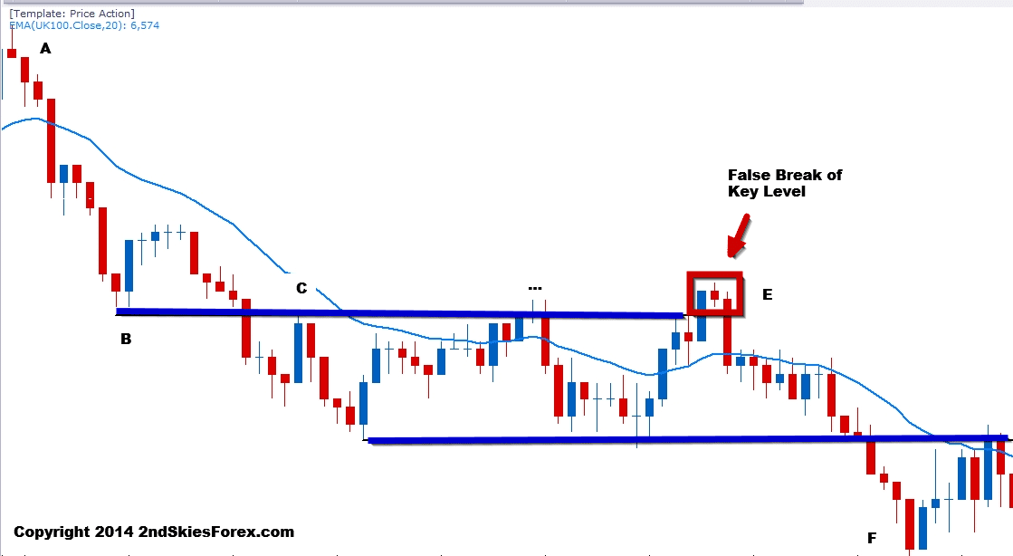 Price action forex trading strategy