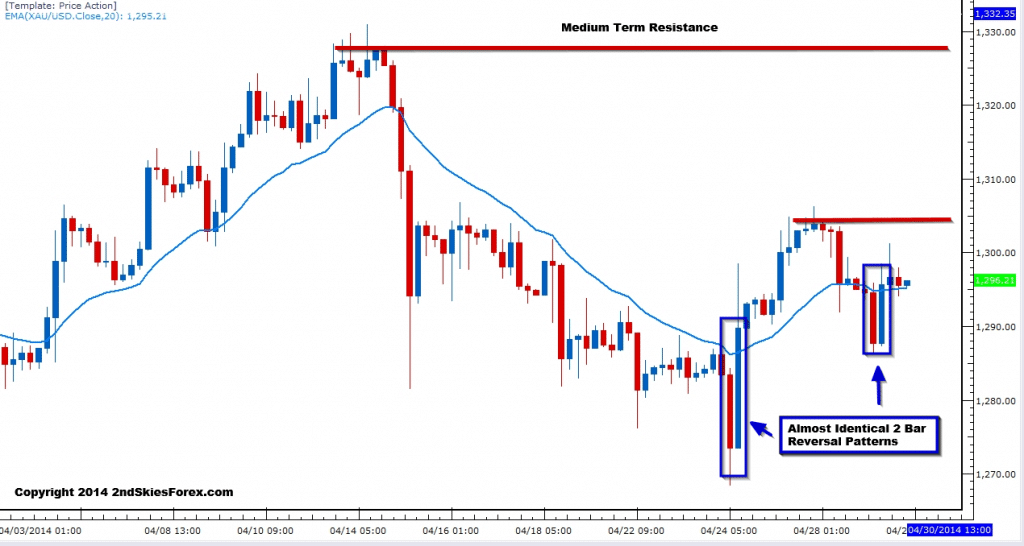 gold daily market commentary