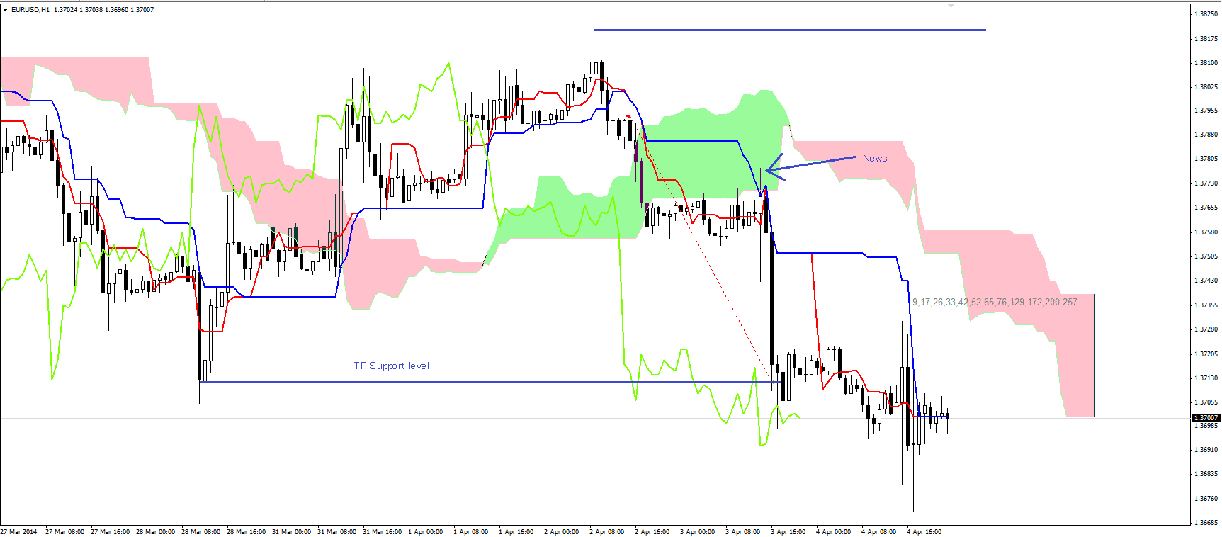 2ndskiesforex ichimoku