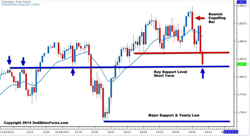sp500 weekly market commentary