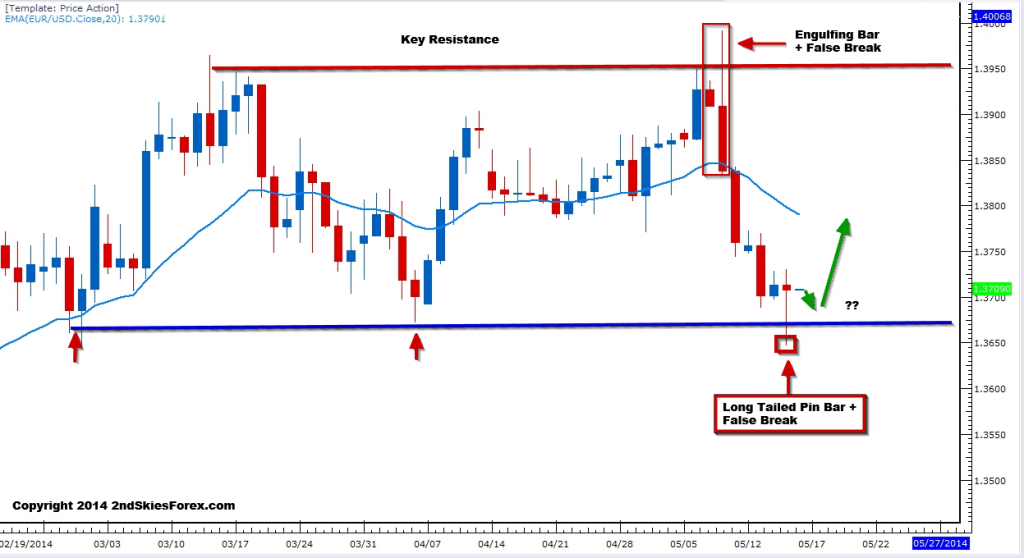 eurusd