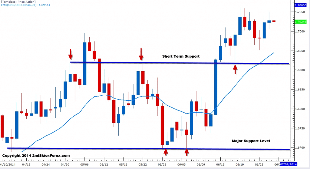 2ndskies forex price action