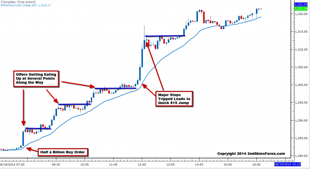 gold 5m intraday chart offers eaten 2ndskiesforex