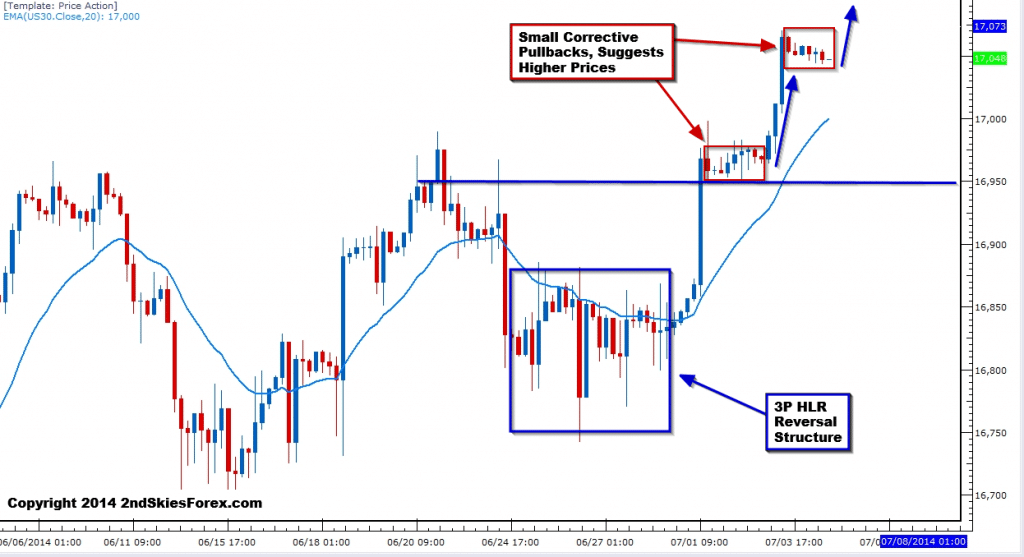 Forex trading price action setups