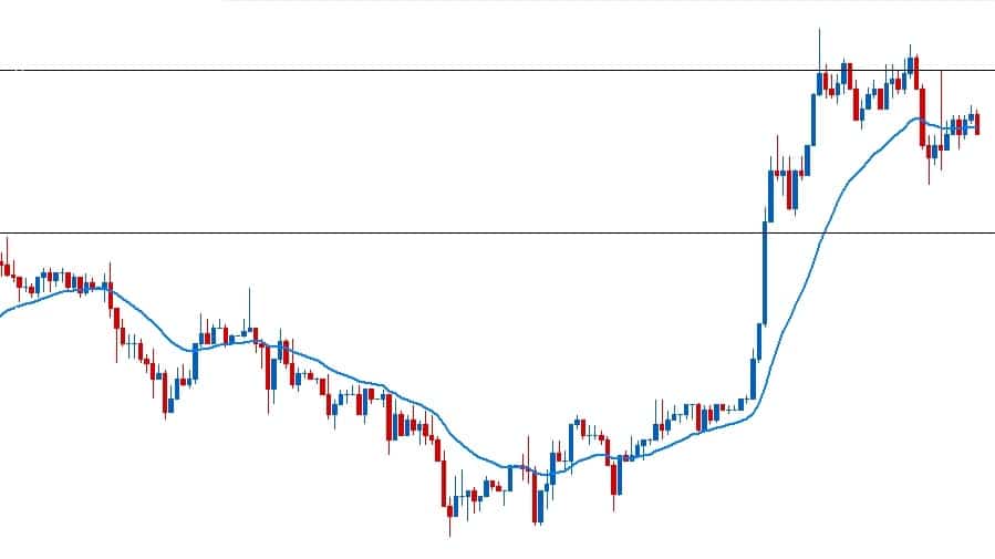 price action chart 3