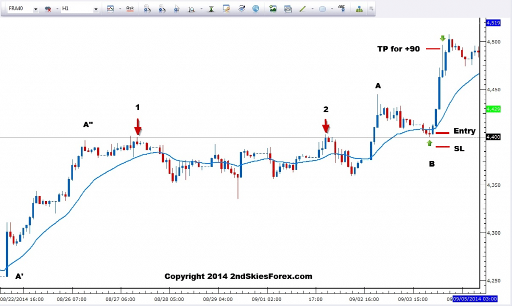 live price action trade cac 40 chart 2 2ndskiesforex