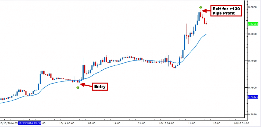 eurgbp live price action trade 2ndskiesforex 30m chart oct 15