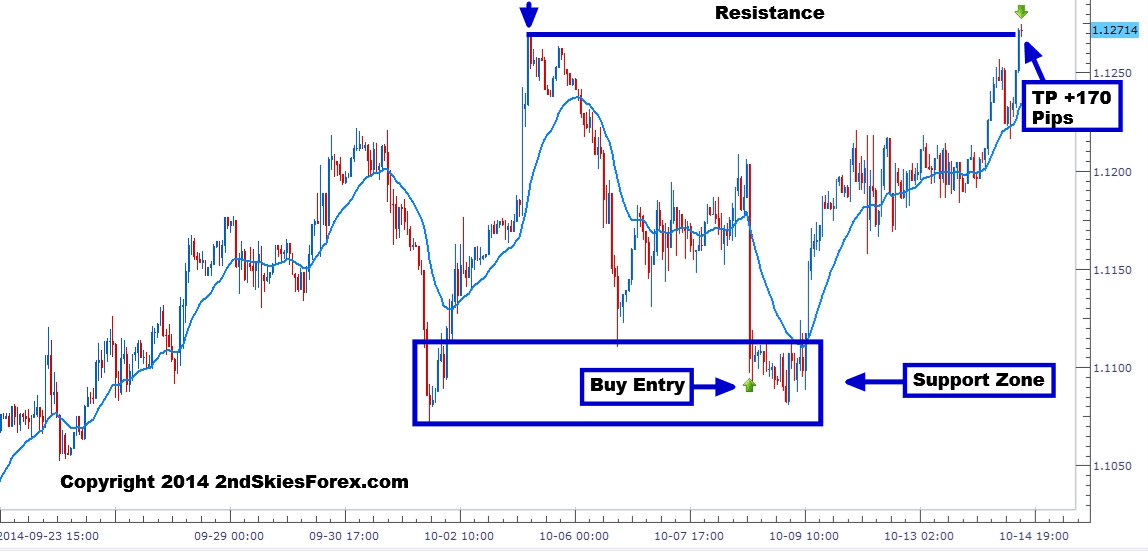Entry price forex