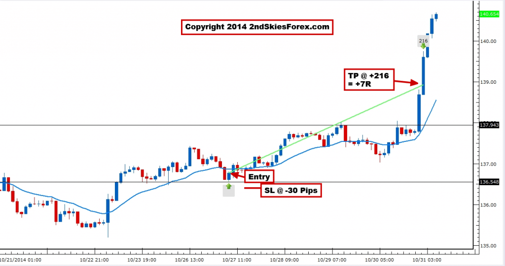 eurjpy 2hr chart live price action trade oct 31 2014 v1