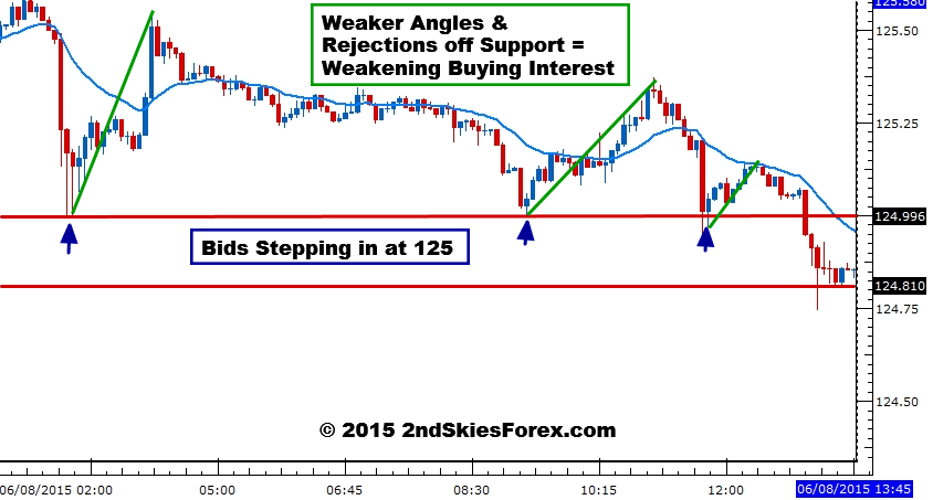 price action angles off key level 2ndskiesforex