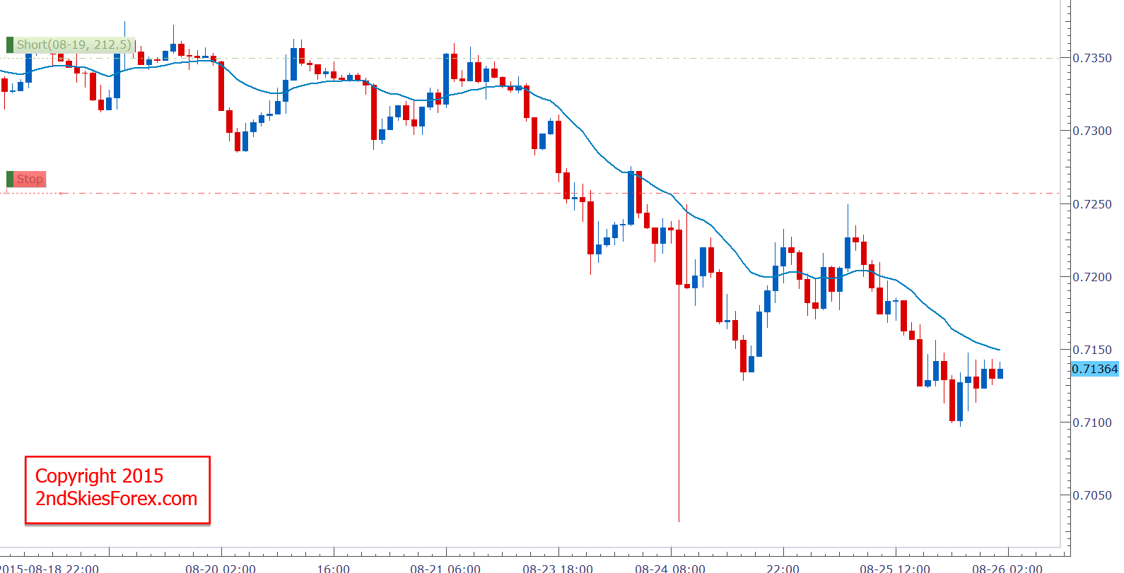 Automated forex trading program