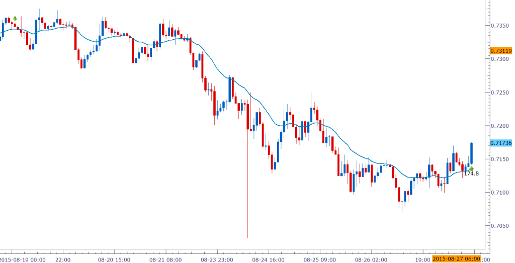 live price action trade audusd aug 27 2015 2ndskiesforex