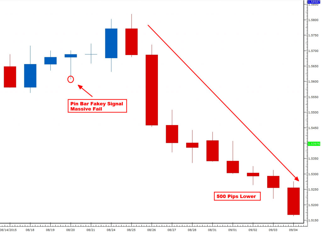 pin bar fakey price action signal failed 2ndskiesforex