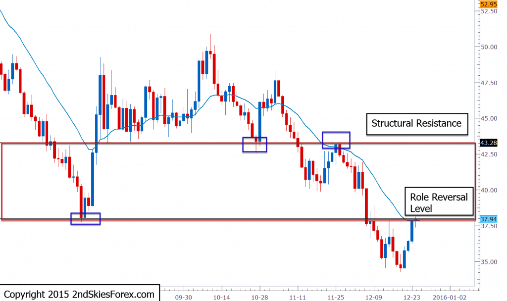 wti price action