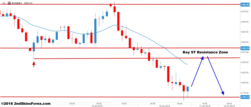 asx 200 price action 2ndskiesforex
