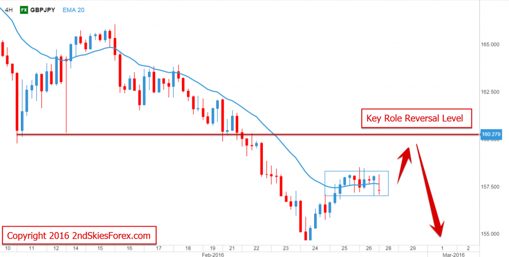 Forex market reversal levels