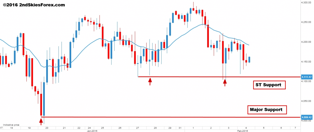nasdaq price action 2ndskiesforex