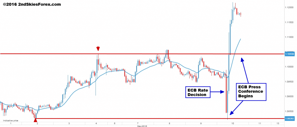 eurusd price action