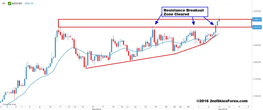 gold pre-breakout formation 2ndskiesforex
