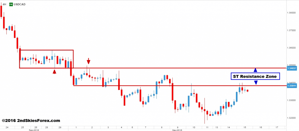 usdcad price action context