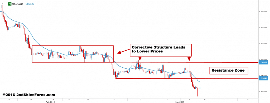 usdcad corrective structure 2ndskiesforex