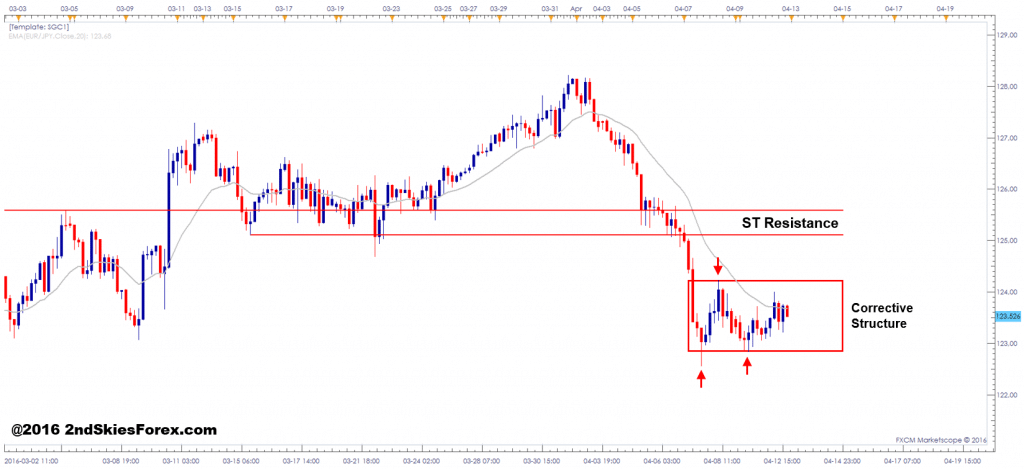 EURJPY 4hr chart impulsive corrective sequence