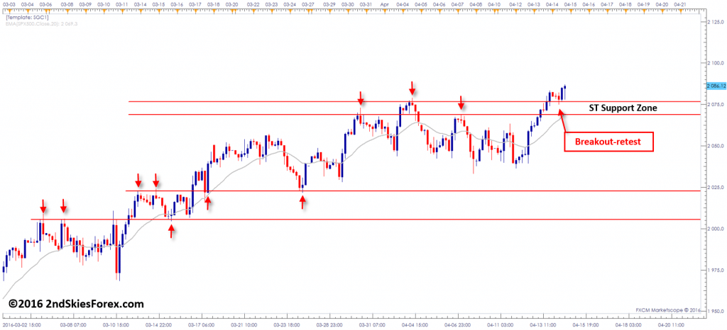 SPX500 4hr chart breakout retest setup