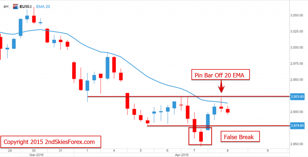 eu stoxx 50 false break setup