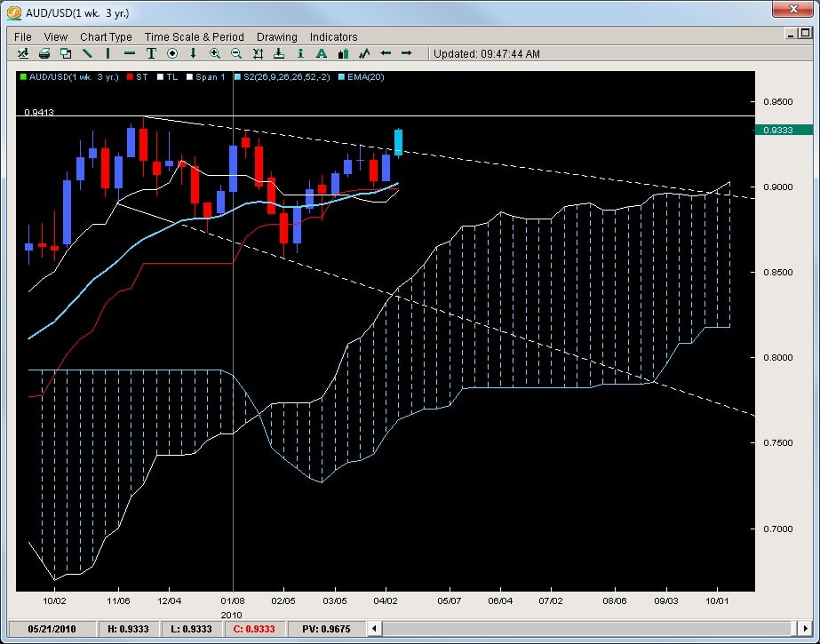 2ndskiesforex ichimoku