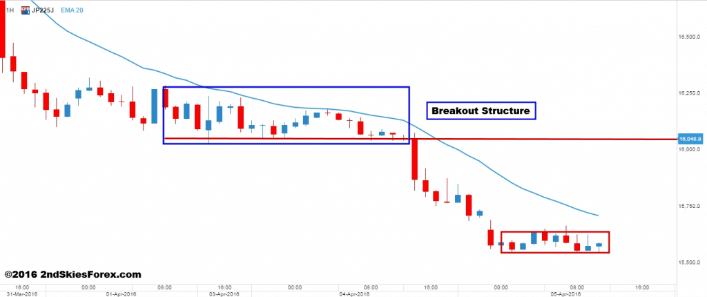 nikkei 225 breakout setup 2ndskiesforex