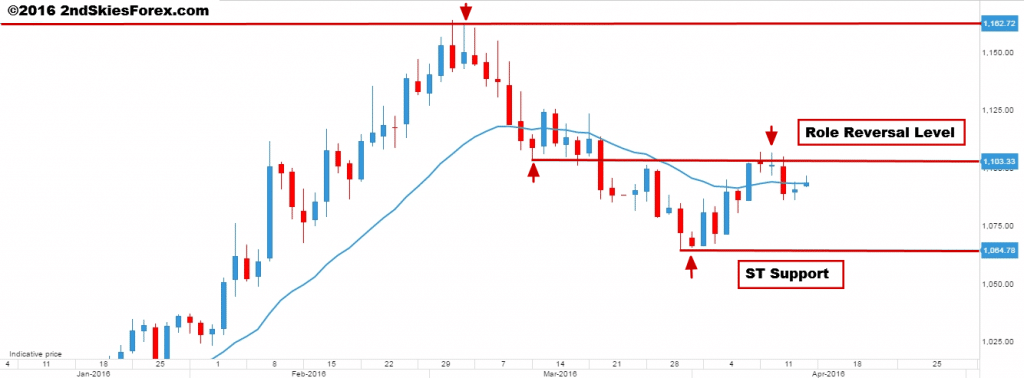 xaueur price action